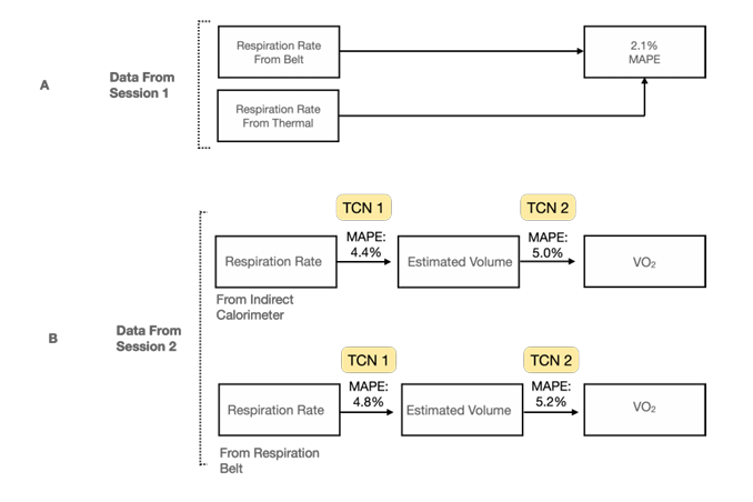 Result on Estimating Respiration Rate